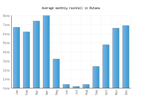 Rutana monthly rainfall chart (inches)