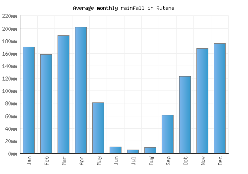 Rutana monthly rainfall chart (mm)