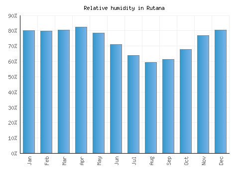 Rutana relative humidity averages