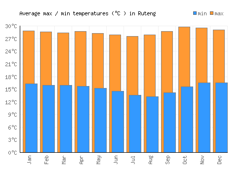 Ruteng average minimum / maximum temperatures (Celsius)