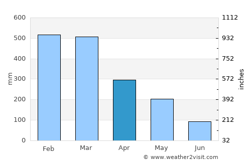 Ruteng average rain in April