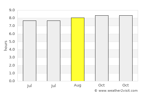 Ruteng average rain in August
