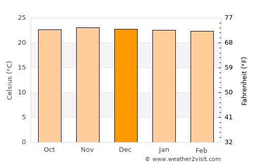 Ruteng average temperature in December