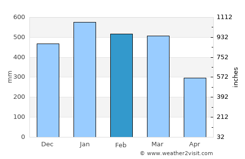 Ruteng average rain in February
