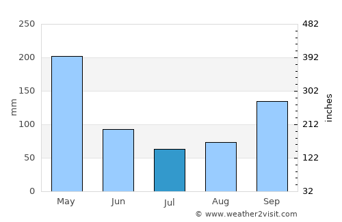 Ruteng average rain in July