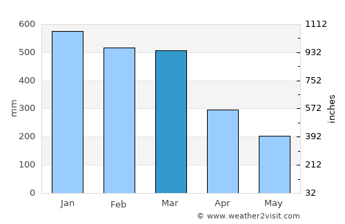 Ruteng average rain in March