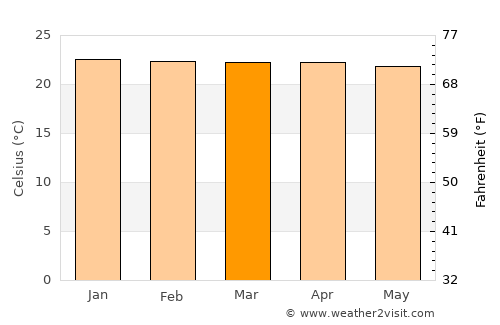 Ruteng average temperature in March