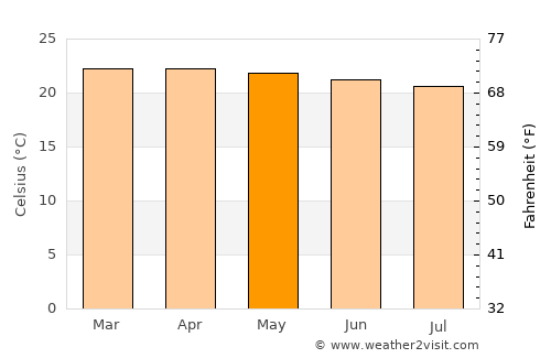 Ruteng average temperature in May