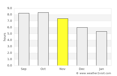 Ruteng average rain in November