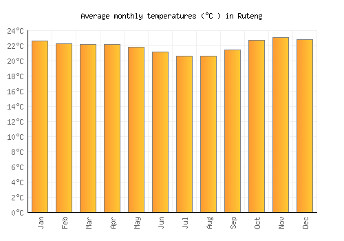 Ruteng average temperature chart (Celsius)