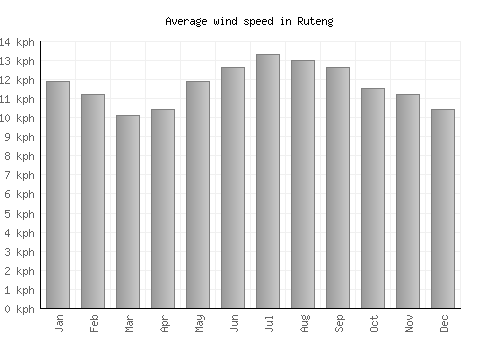 Ruteng average winspeed by month (km/h)