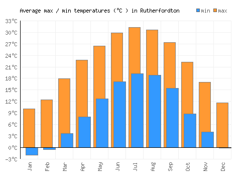 Rutherfordton average minimum / maximum temperatures (Celsius)