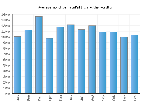Rutherfordton monthly rainfall chart (mm)
