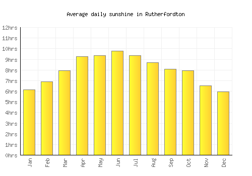 Rutherfordton average daily sunshine chart
