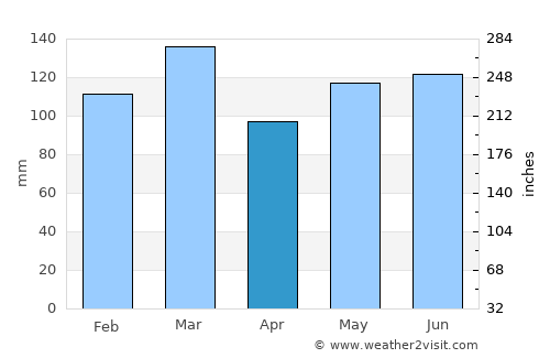 Rutherfordton average rain in April