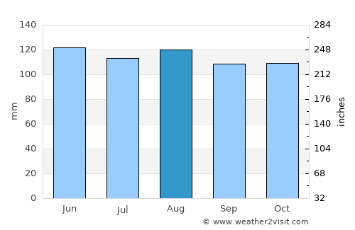 Rutherfordton average rain in August