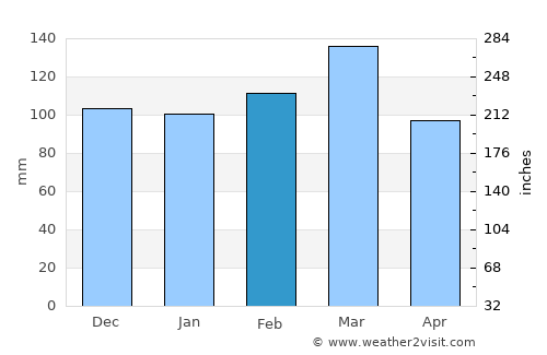 Rutherfordton average rain in February