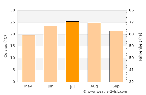 Rutherfordton average temperature in July