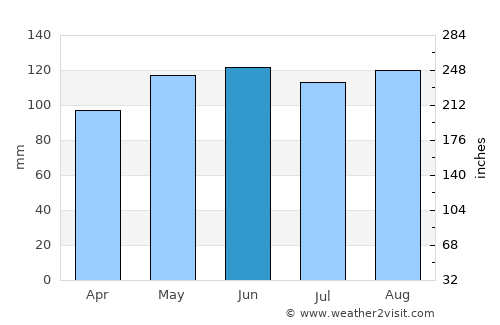 Rutherfordton average rain in June