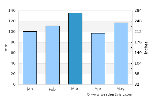 Rutherfordton average rain in March