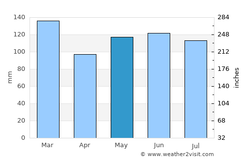 Rutherfordton average rain in May
