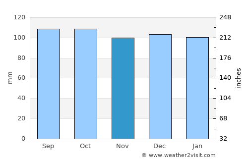 Rutherfordton average rain in November