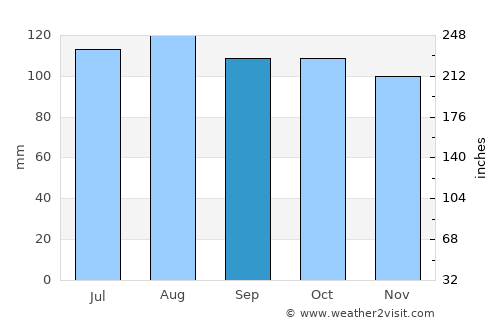 Rutherfordton average rain in September
