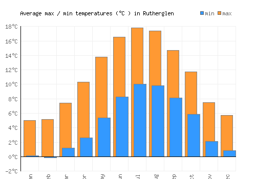 Rutherglen average minimum / maximum temperatures (Celsius)