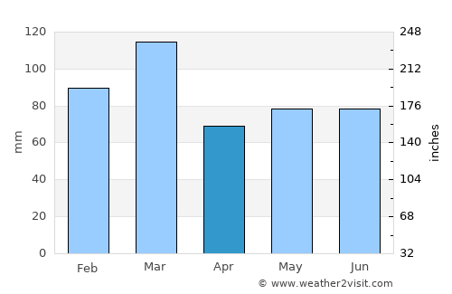 Rutherglen average rain in April