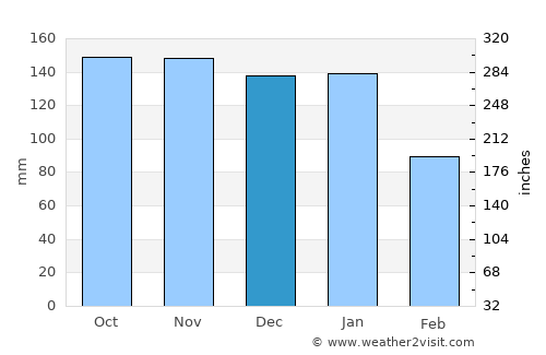 Rutherglen average rain in December