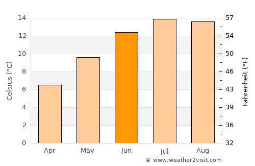 Rutherglen average temperature in June