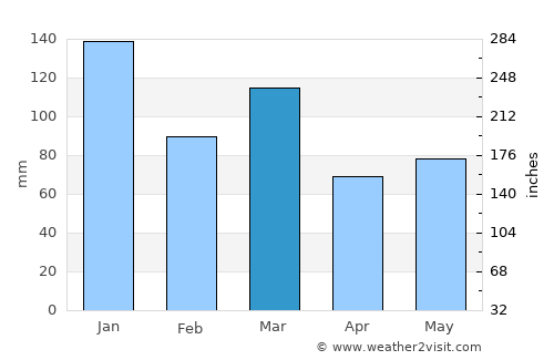 Rutherglen average rain in March