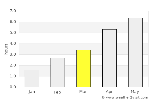 Rutherglen average rain in March