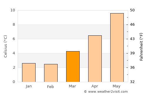 Rutherglen average temperature in March