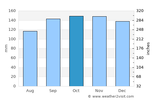 Rutherglen average rain in October