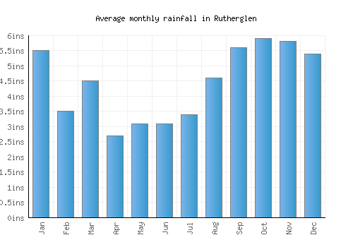 Rutherglen monthly rainfall chart (inches)
