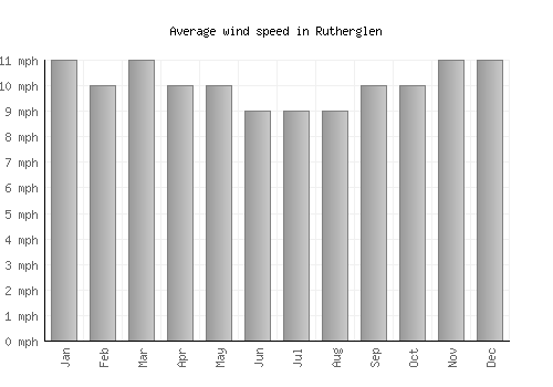 Rutherglen average winspeed by month (mph)