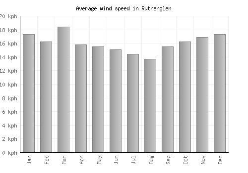 Rutherglen average winspeed by month (km/h)