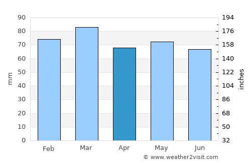 Ruthin average rain in April