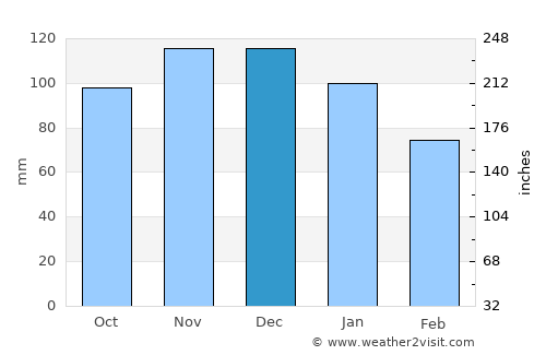 Ruthin average rain in December
