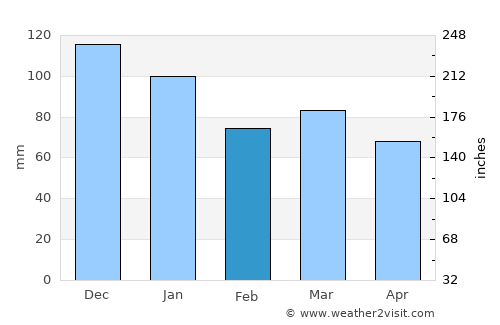 Ruthin average rain in February
