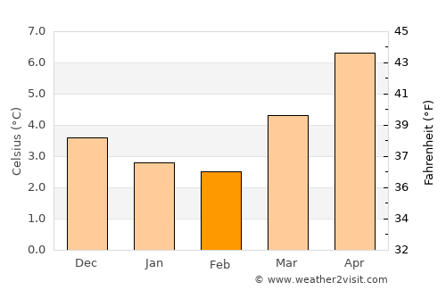 Ruthin average temperature in February