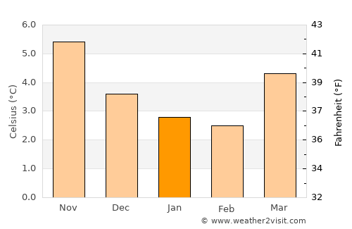 Ruthin average temperature in January