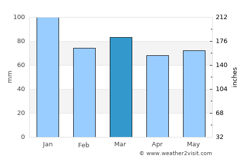 Ruthin average rain in March