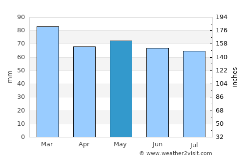 Ruthin average rain in May