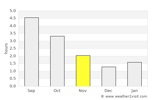 Ruthin average rain in November