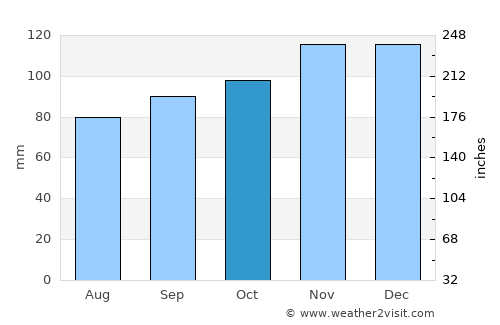 Ruthin average rain in October