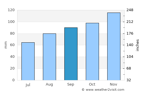 Ruthin average rain in September
