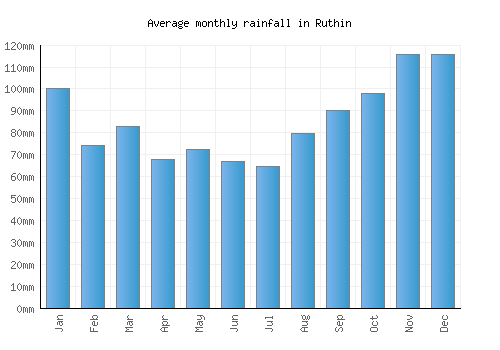 Ruthin monthly rainfall chart (mm)