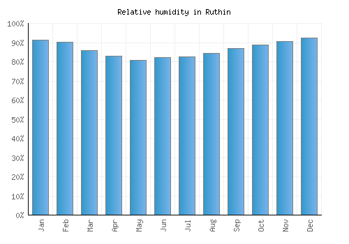 Ruthin relative humidity averages